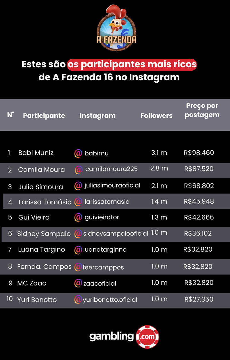 Análise dos Perfis de Instagram dos Participantes de A Fazenda 16