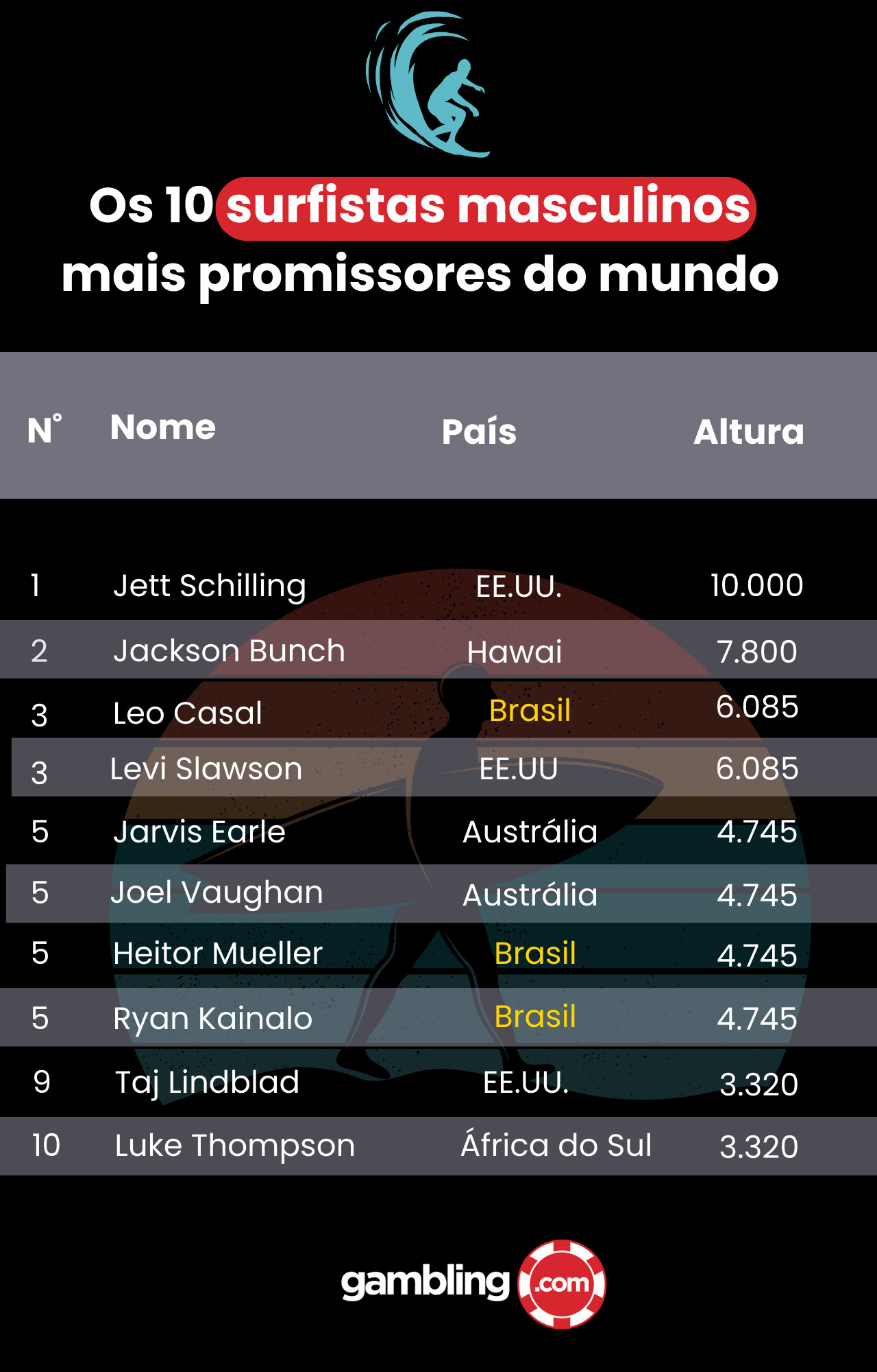 tabela com top 10