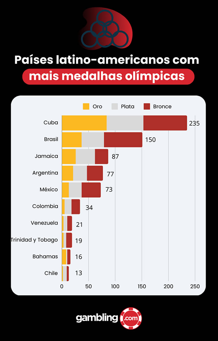 Brasil é o segundo país latino-americano com mais medalhas